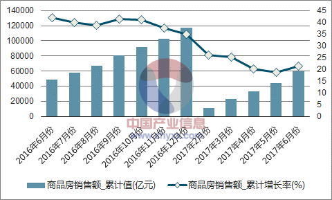 2017年16月中国房地产开发企业商品房销售额统计表